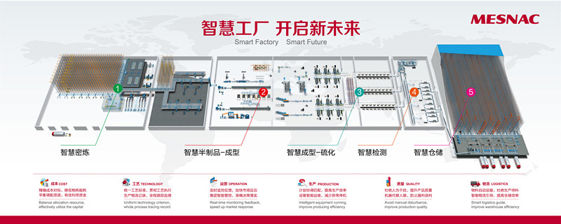 6686体育网页登录成为全球首个可实现“轮胎智能工厂”的供应商